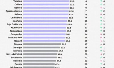Hidalgo Ocupa el Lugar 26 Nacional en Condiciones Para el Empleo e las Mujeres: IMCO