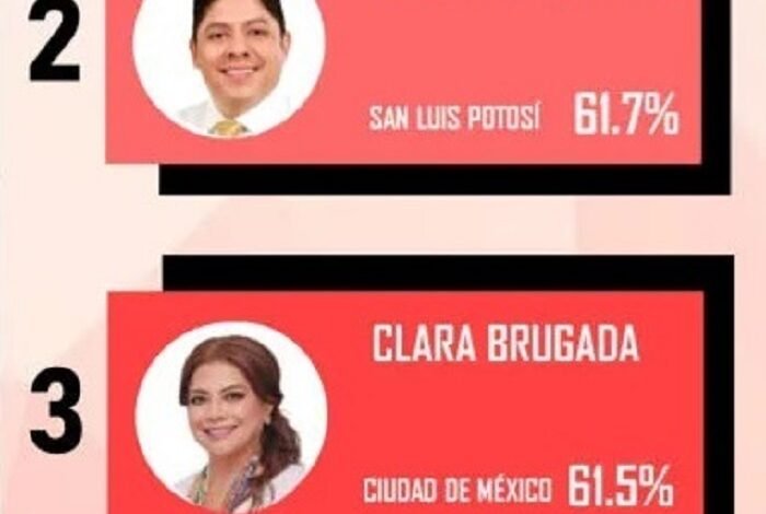 Ranking Mitofsky  ubica a Julio Menchaca en Cuarto Lugar en el  Mes de Agosto de 2026.