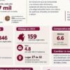 Llama Coespo a fortalecer la prevención del suicidio desde las familias y comunidades