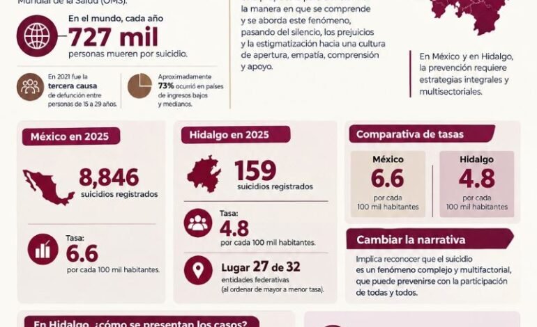 Llama Coespo a fortalecer la prevención del suicidio desde las familias y comunidades