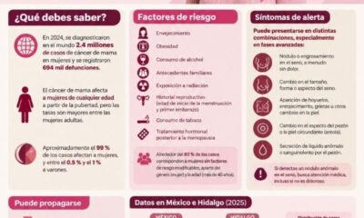 Día Mundial contra el Cáncer de Mama: la detección oportuna puede salvar vidas