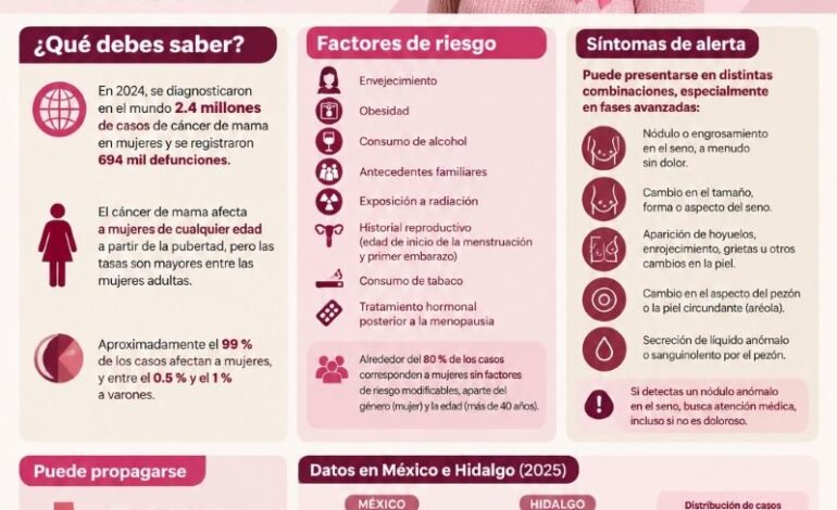Día Mundial contra el Cáncer de Mama: la detección oportuna puede salvar vidas