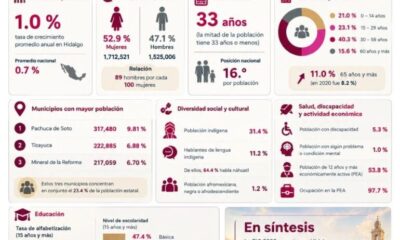 Hidalgo supera los 3.2 millones de habitantes: Encuesta Intercensal 2025